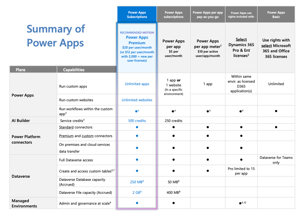 SUmmary of Power Apps