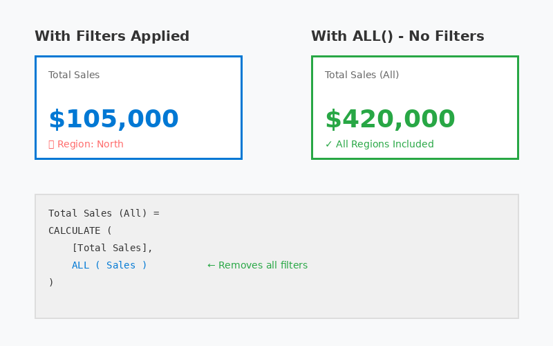 ALL removes all filters from the table