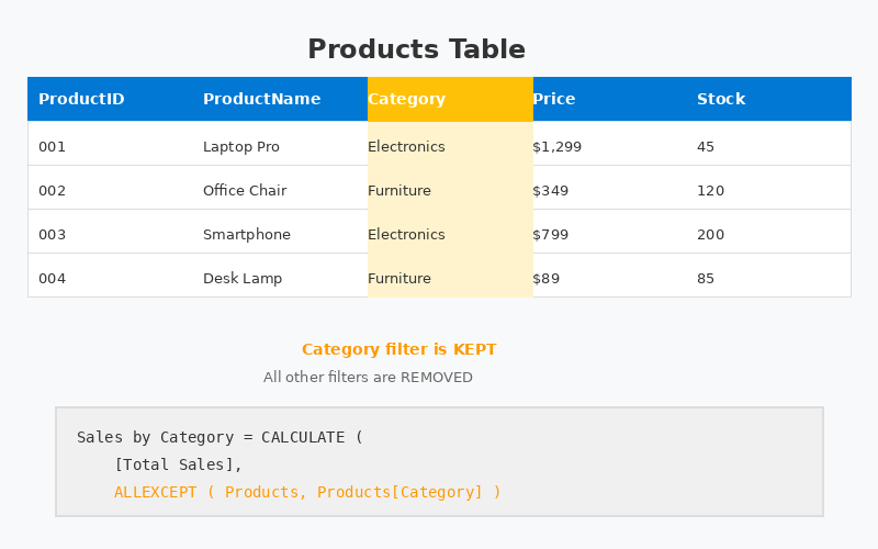 ALLEXCEPT removes filters while preserving specific columns