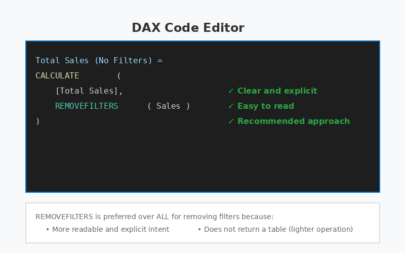 REMOVEFILTERS clearly removes filters from calculations