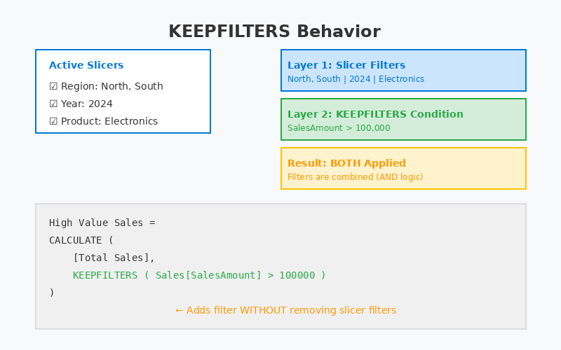 KEEPFILTERS maintains slicer filters while adding new conditions
