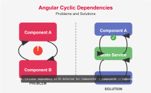 Angular Cyclic Dependency Diagram